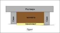 полы в доме на винтовых сваях